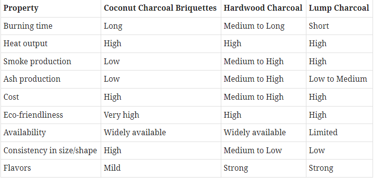 Compare the Coconut Charcoal Briquettes with Other Briquettes